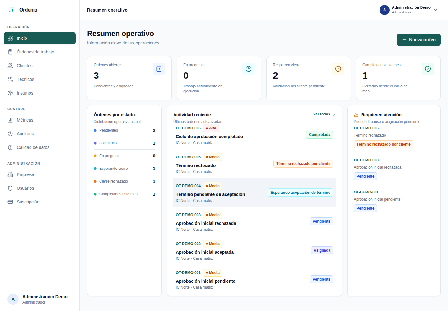 Dashboard administrativo real de Ordeniq